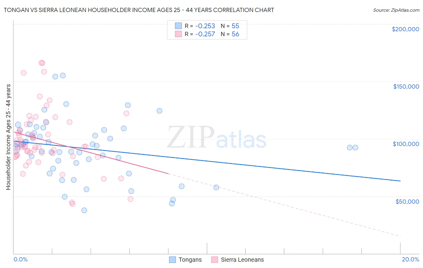 Tongan vs Sierra Leonean Householder Income Ages 25 - 44 years
