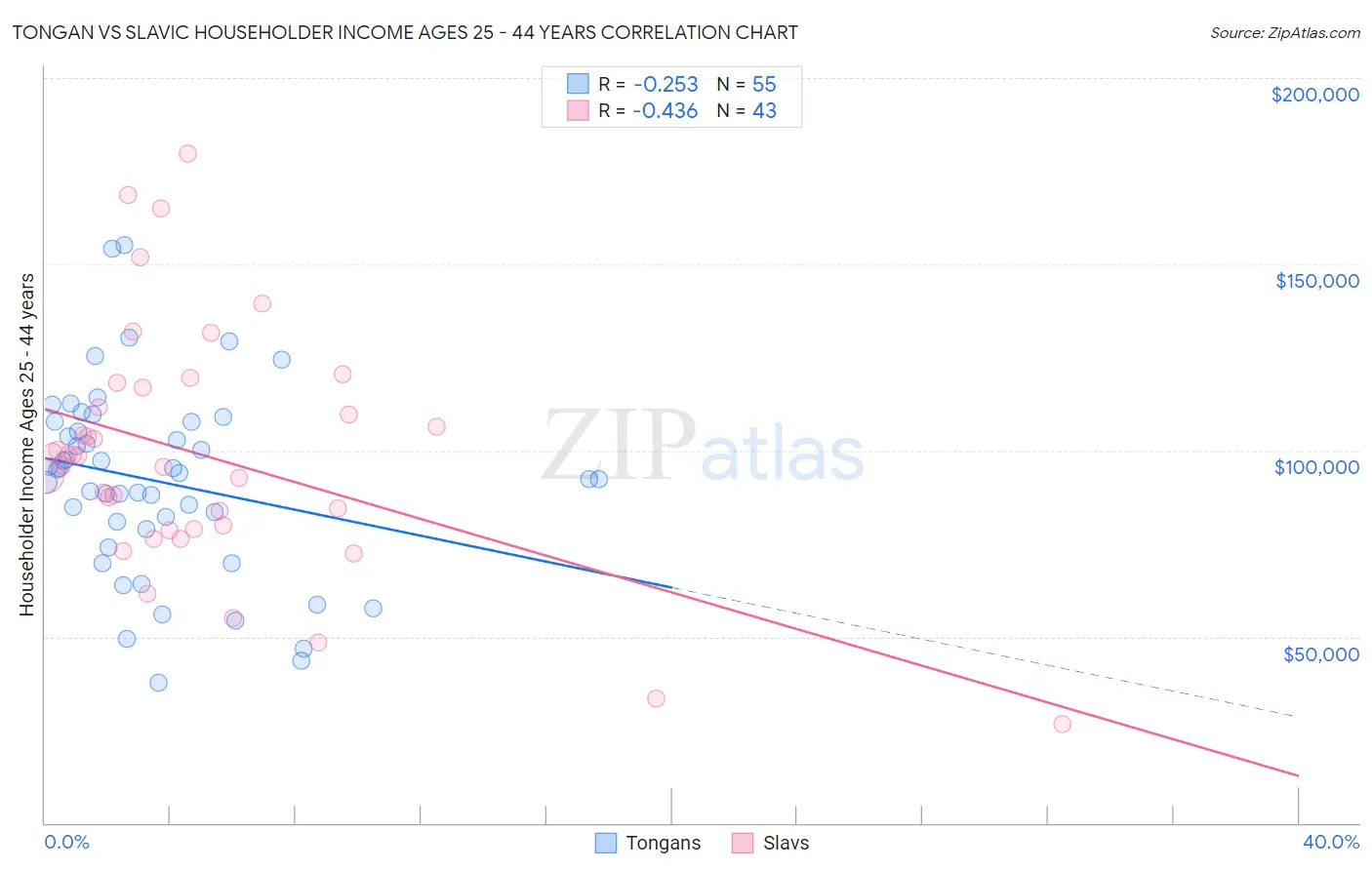 Tongan vs Slavic Householder Income Ages 25 - 44 years