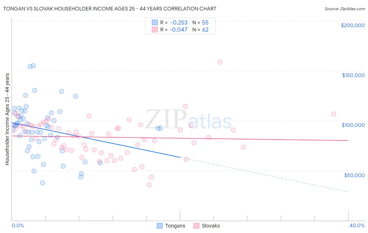 Tongan vs Slovak Householder Income Ages 25 - 44 years