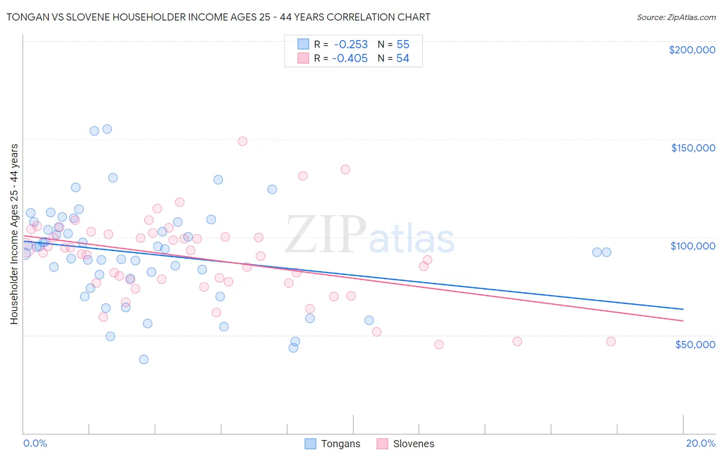 Tongan vs Slovene Householder Income Ages 25 - 44 years