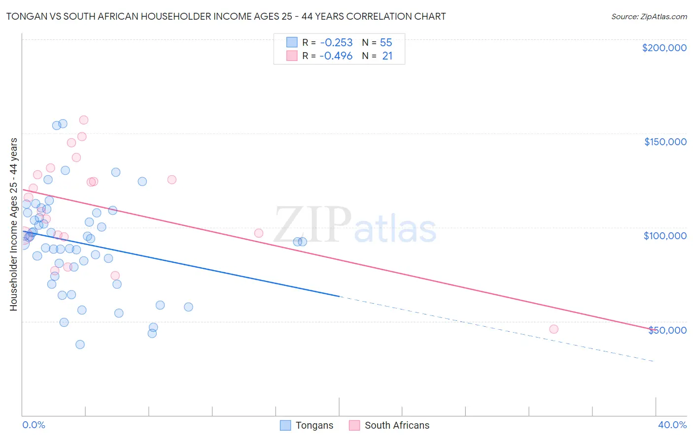Tongan vs South African Householder Income Ages 25 - 44 years