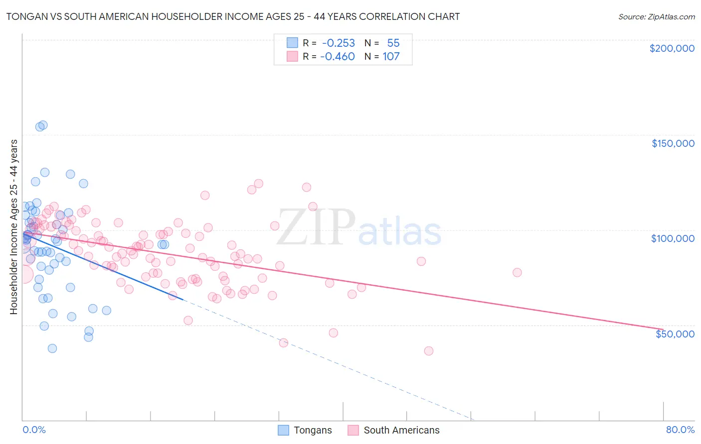 Tongan vs South American Householder Income Ages 25 - 44 years