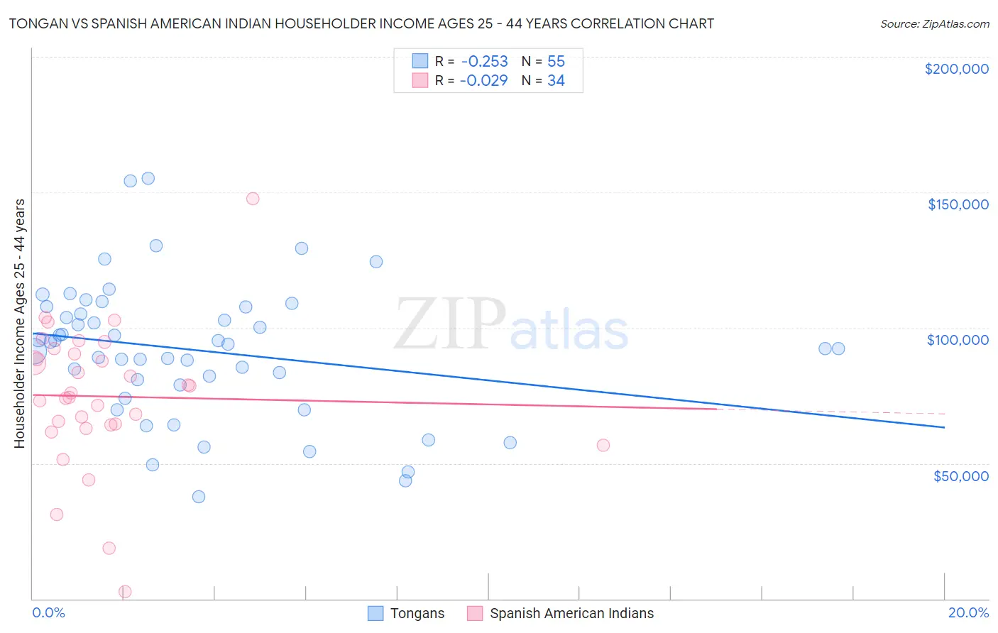 Tongan vs Spanish American Indian Householder Income Ages 25 - 44 years