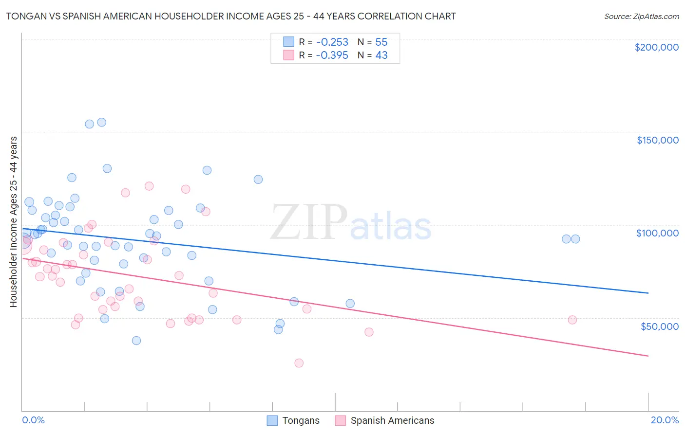 Tongan vs Spanish American Householder Income Ages 25 - 44 years