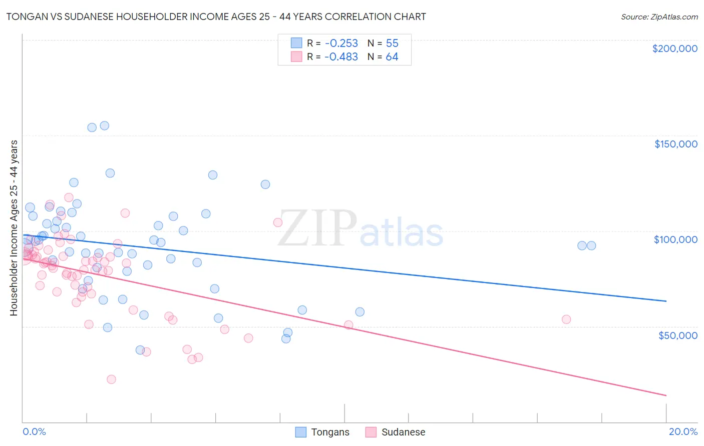 Tongan vs Sudanese Householder Income Ages 25 - 44 years