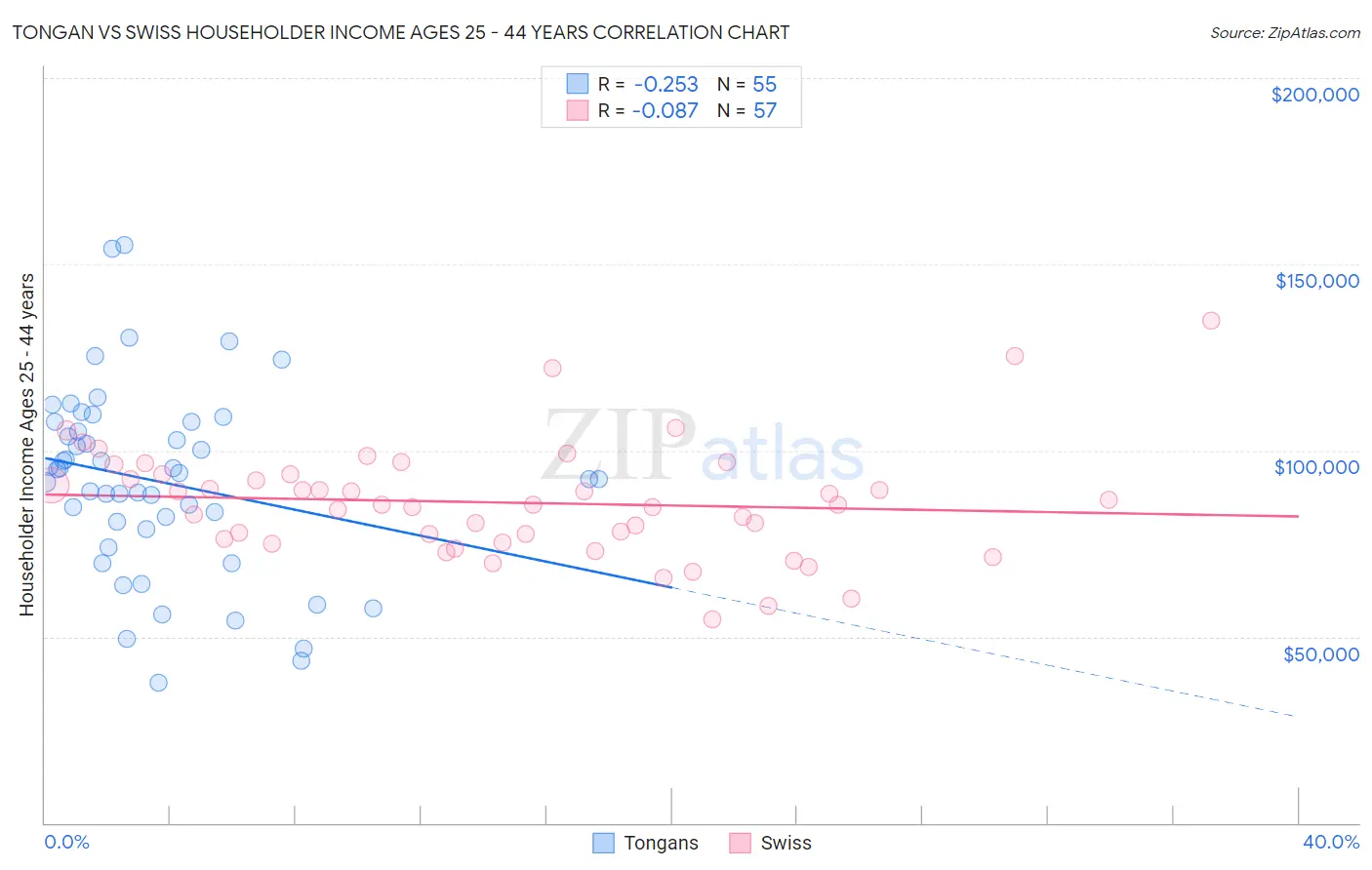 Tongan vs Swiss Householder Income Ages 25 - 44 years