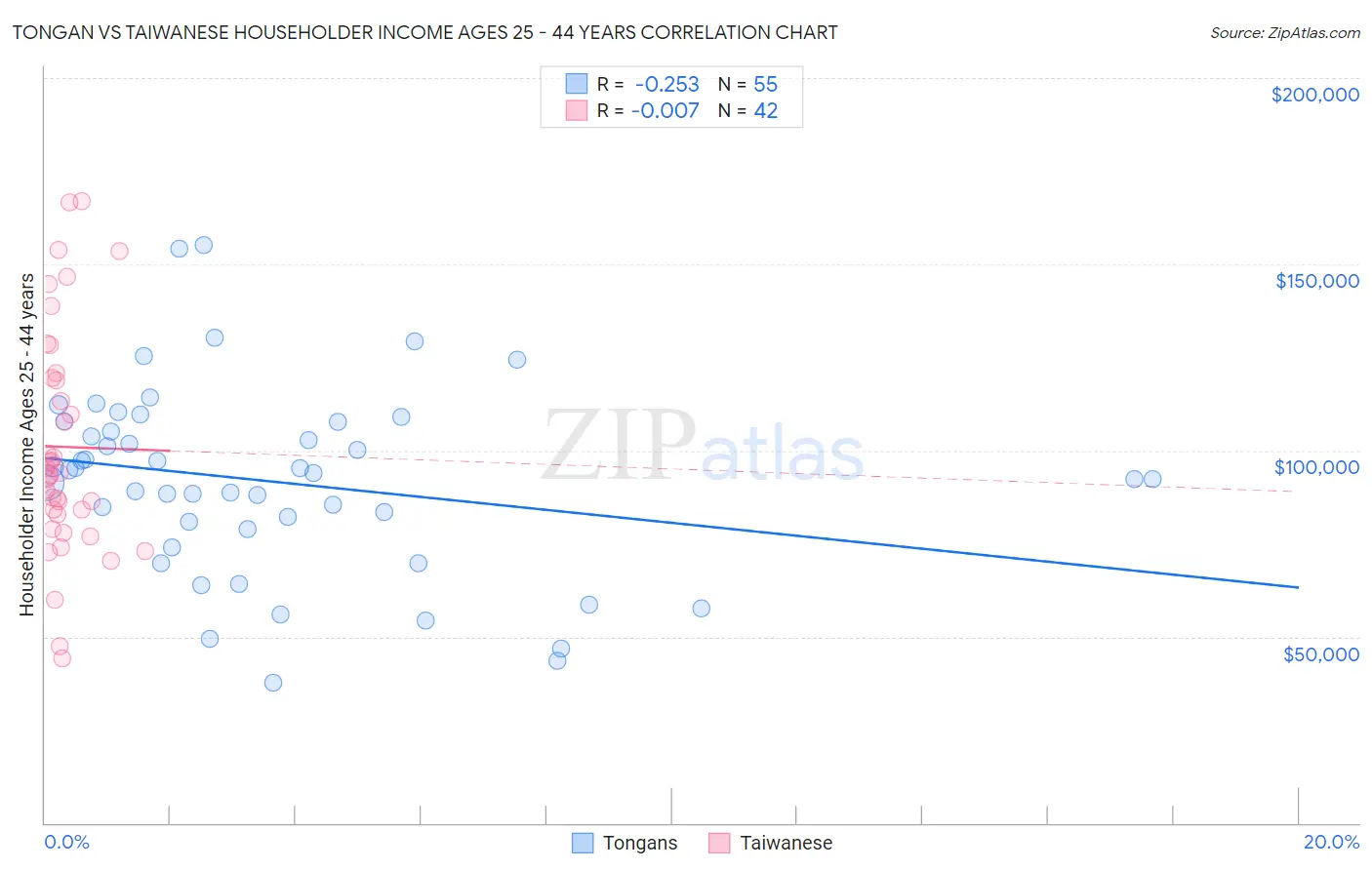 Tongan vs Taiwanese Householder Income Ages 25 - 44 years