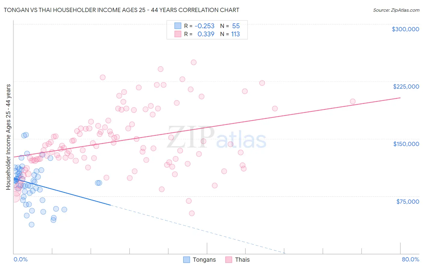 Tongan vs Thai Householder Income Ages 25 - 44 years