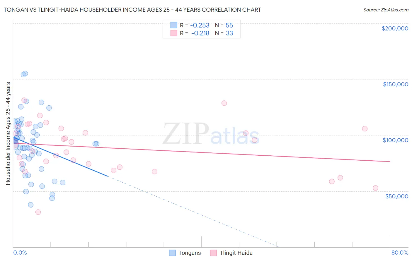 Tongan vs Tlingit-Haida Householder Income Ages 25 - 44 years