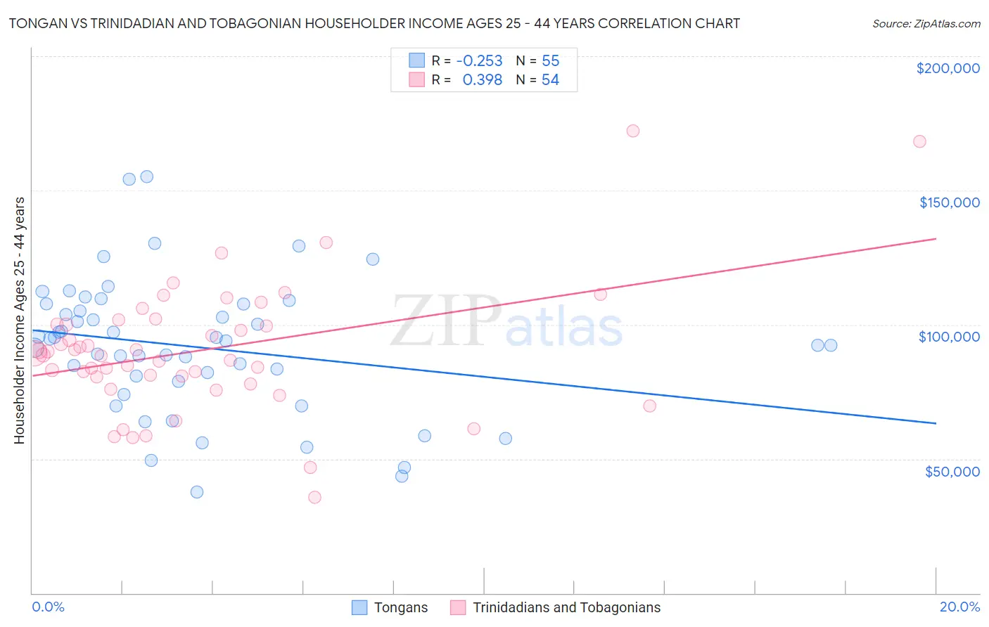 Tongan vs Trinidadian and Tobagonian Householder Income Ages 25 - 44 years