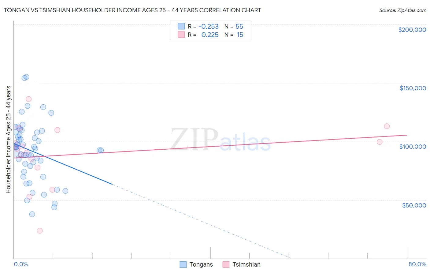 Tongan vs Tsimshian Householder Income Ages 25 - 44 years