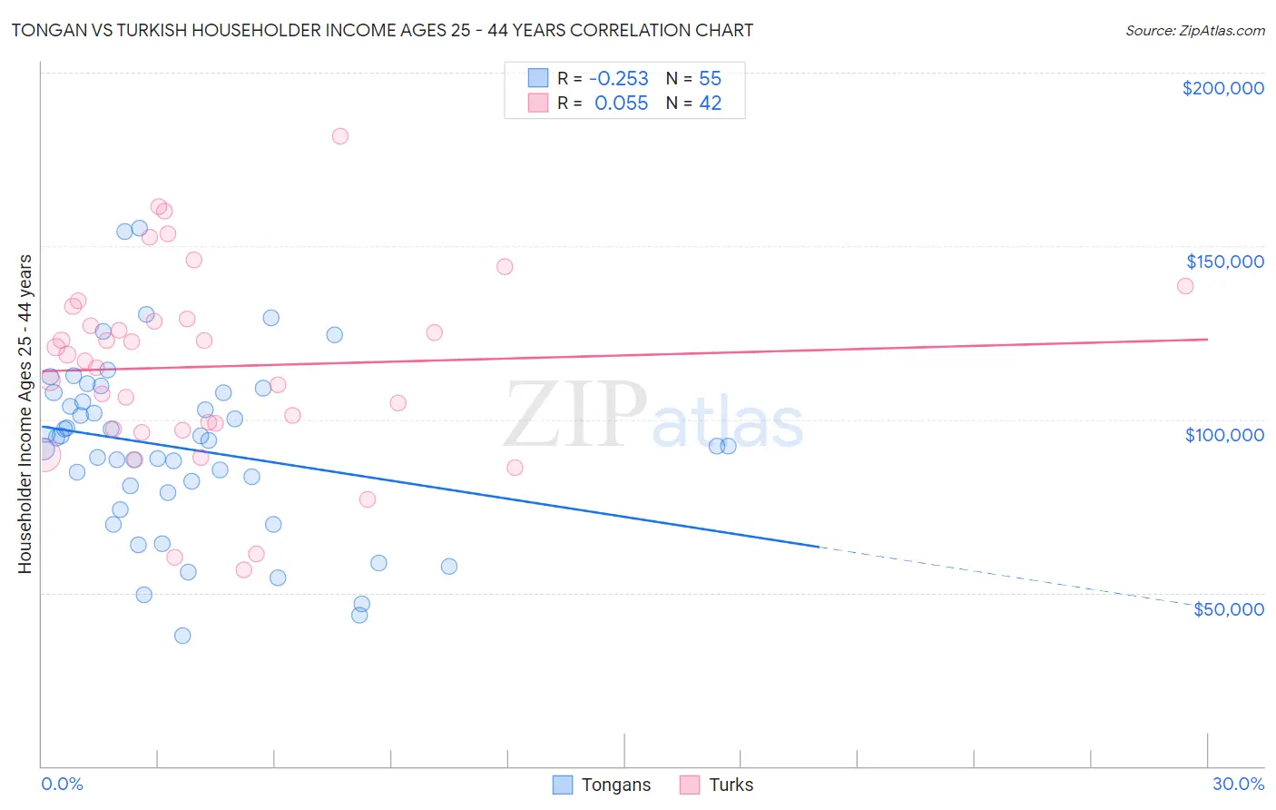 Tongan vs Turkish Householder Income Ages 25 - 44 years