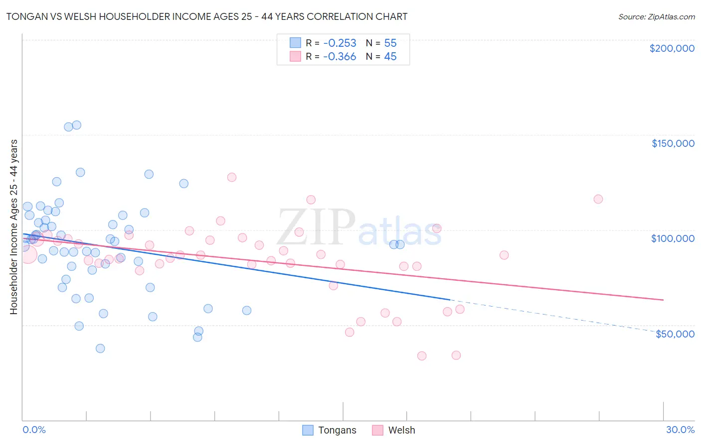 Tongan vs Welsh Householder Income Ages 25 - 44 years