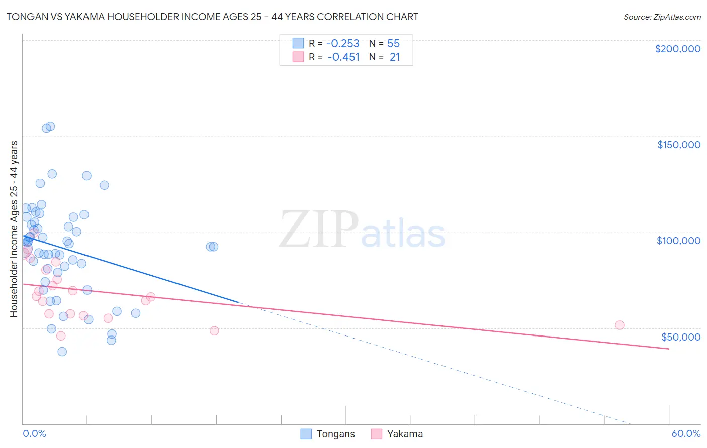 Tongan vs Yakama Householder Income Ages 25 - 44 years