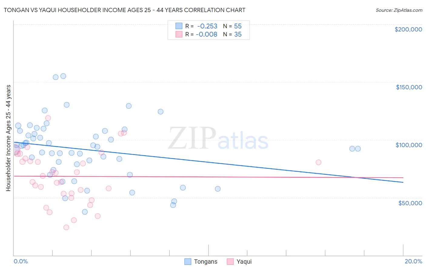 Tongan vs Yaqui Householder Income Ages 25 - 44 years