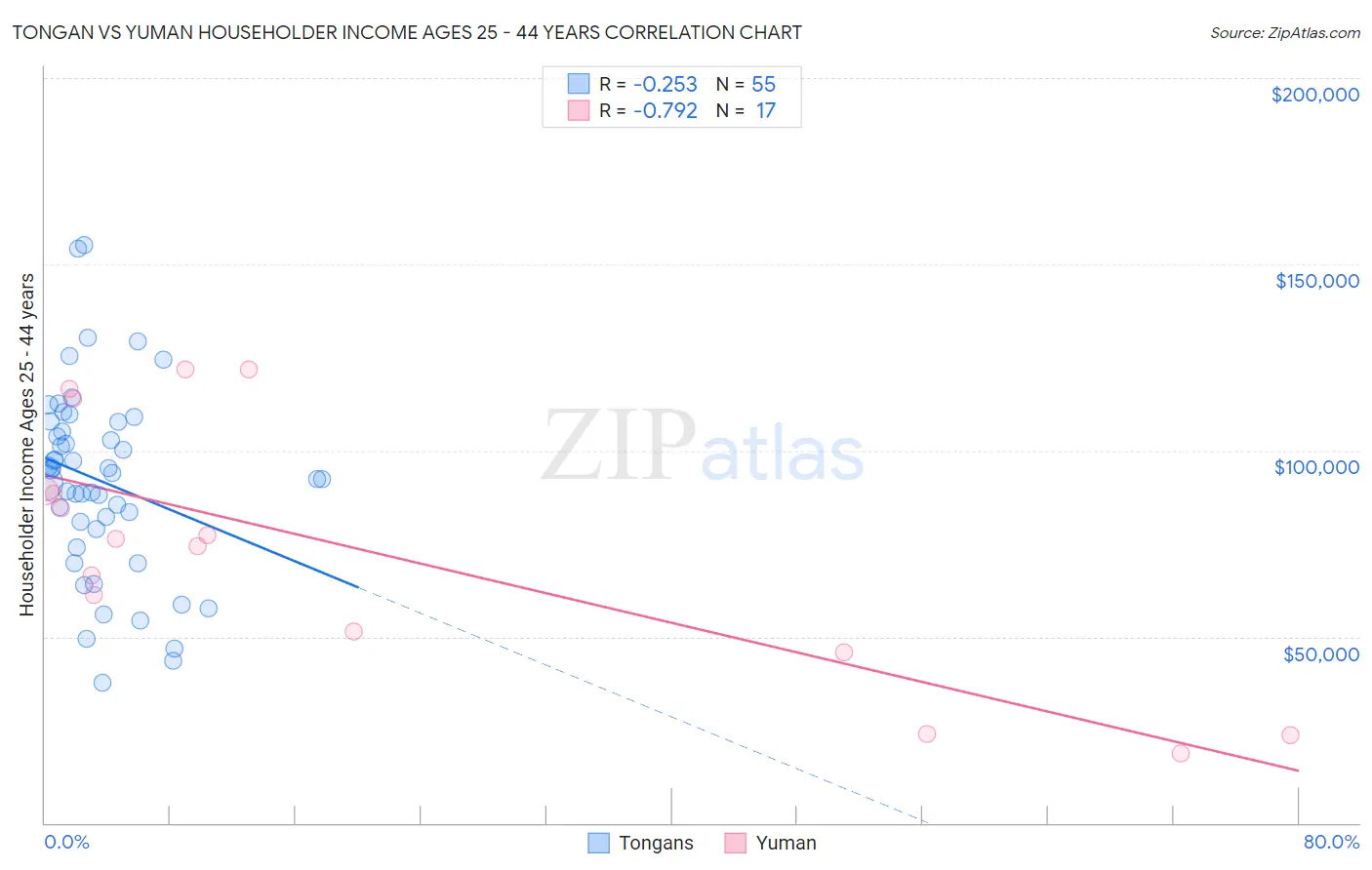 Tongan vs Yuman Householder Income Ages 25 - 44 years