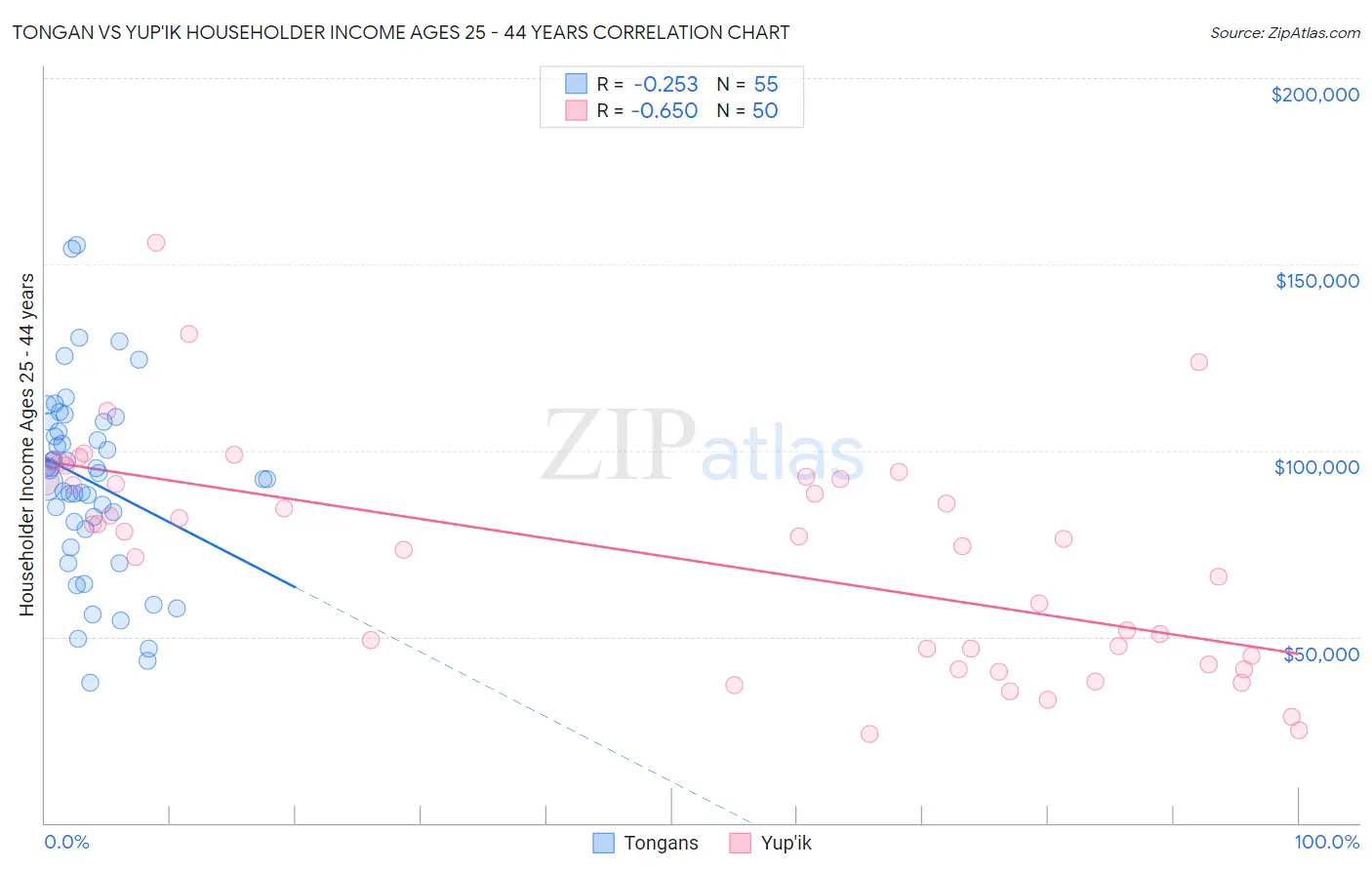 Tongan vs Yup'ik Householder Income Ages 25 - 44 years