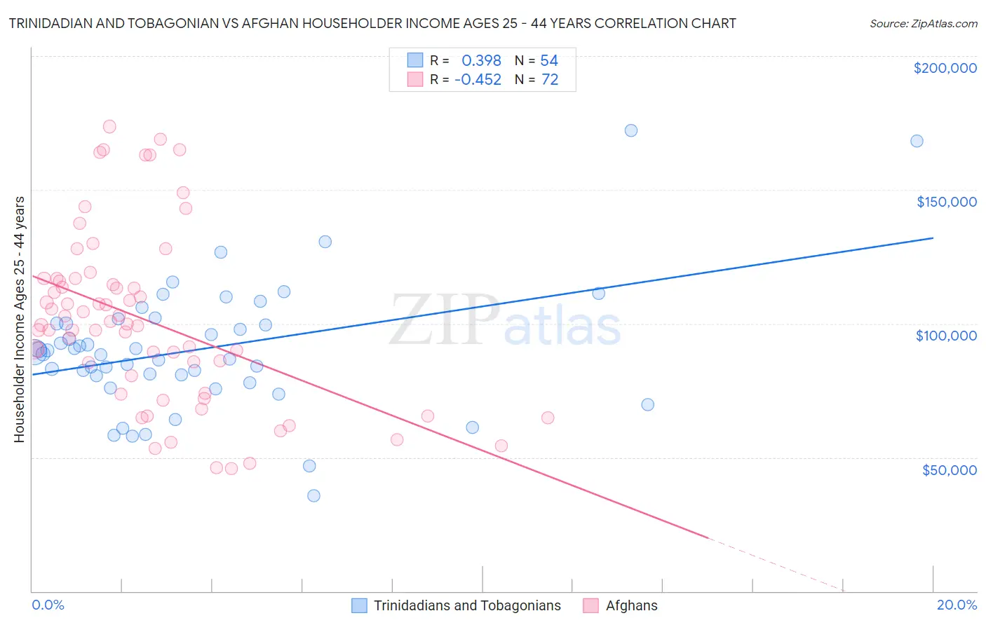 Trinidadian and Tobagonian vs Afghan Householder Income Ages 25 - 44 years
