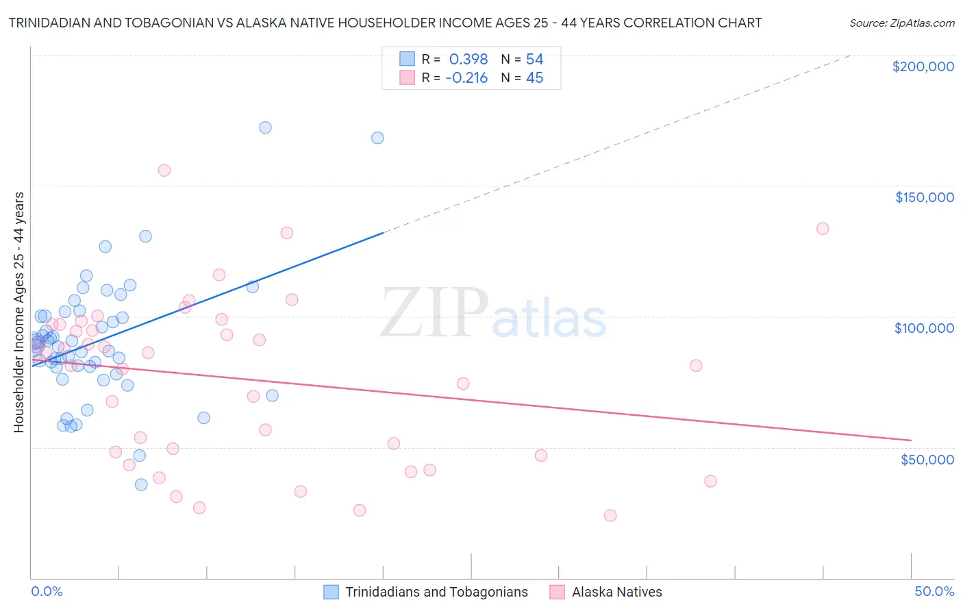 Trinidadian and Tobagonian vs Alaska Native Householder Income Ages 25 - 44 years