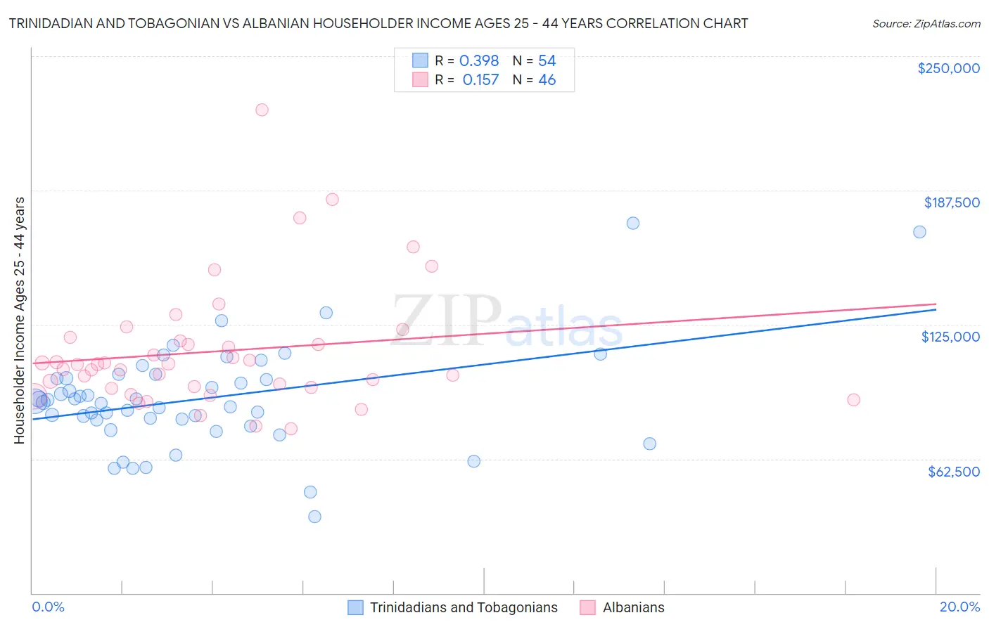 Trinidadian and Tobagonian vs Albanian Householder Income Ages 25 - 44 years