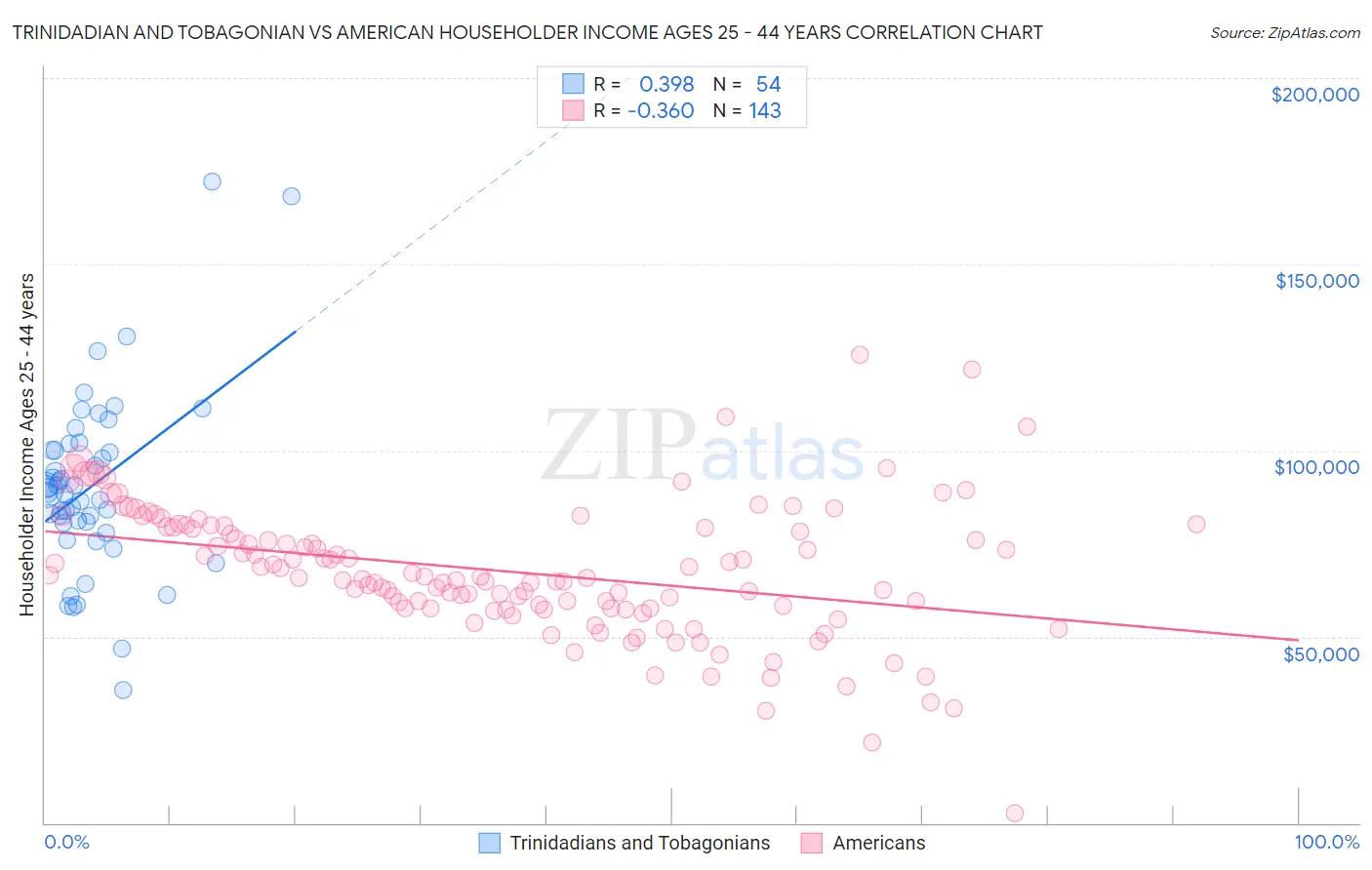 Trinidadian and Tobagonian vs American Householder Income Ages 25 - 44 years