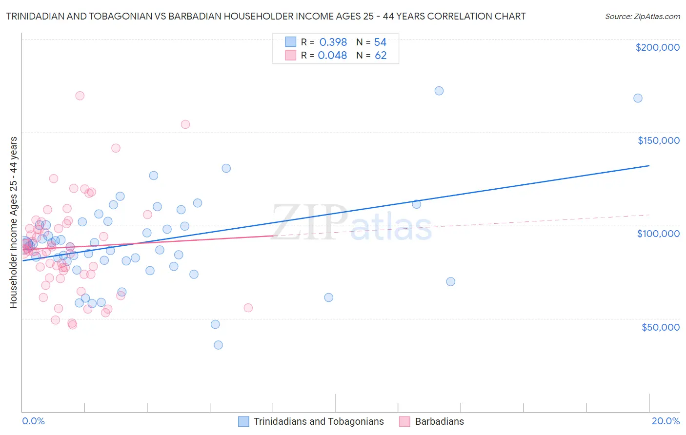 Trinidadian and Tobagonian vs Barbadian Householder Income Ages 25 - 44 years