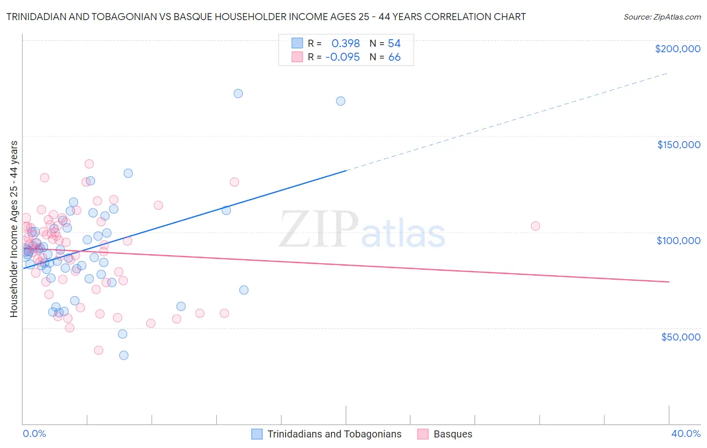 Trinidadian and Tobagonian vs Basque Householder Income Ages 25 - 44 years