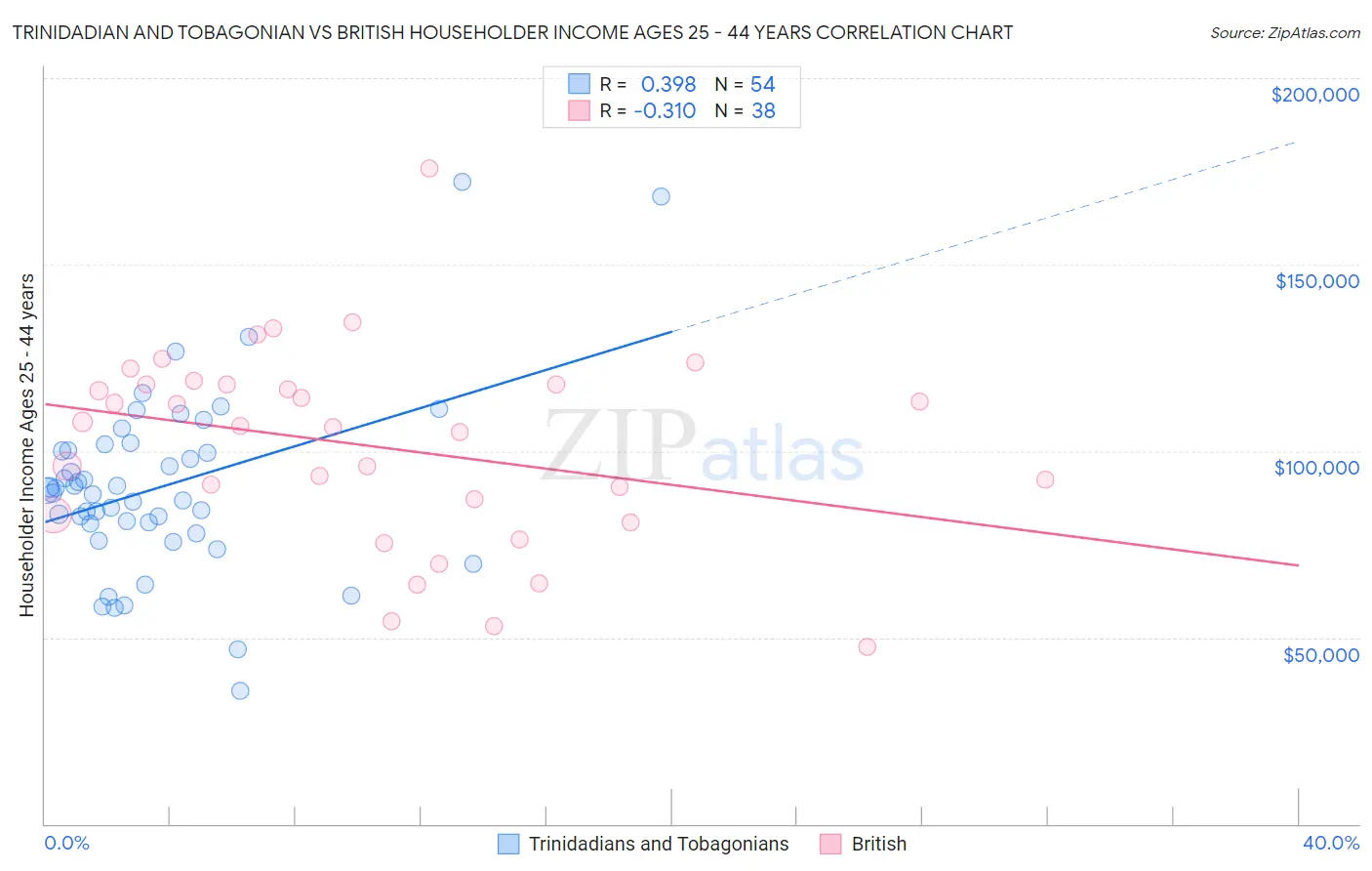 Trinidadian and Tobagonian vs British Householder Income Ages 25 - 44 years