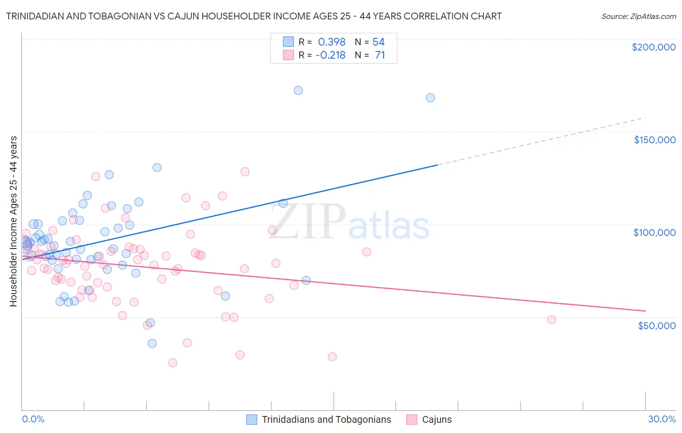 Trinidadian and Tobagonian vs Cajun Householder Income Ages 25 - 44 years
