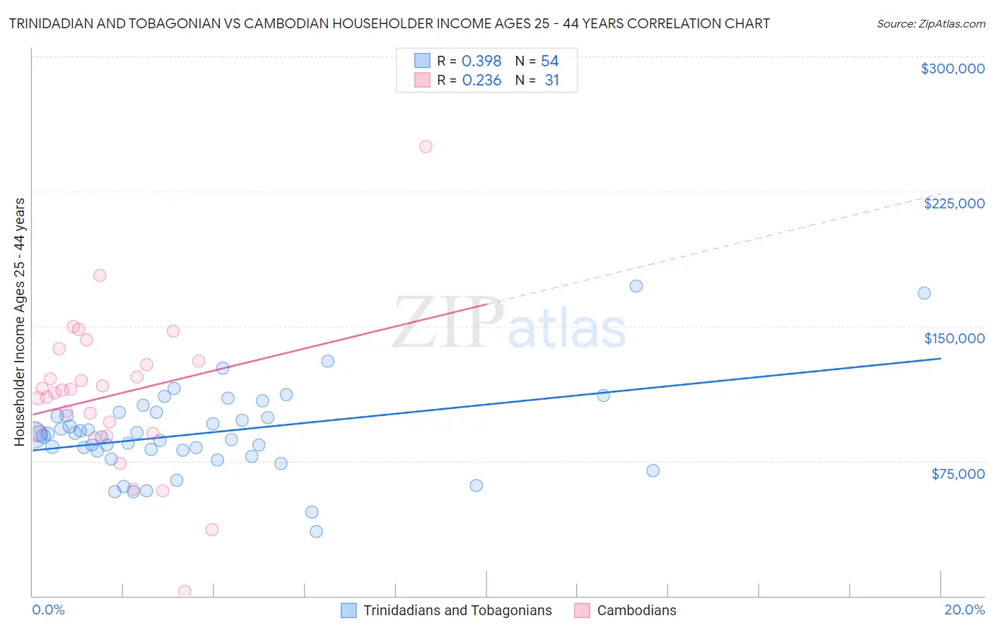 Trinidadian and Tobagonian vs Cambodian Householder Income Ages 25 - 44 years
