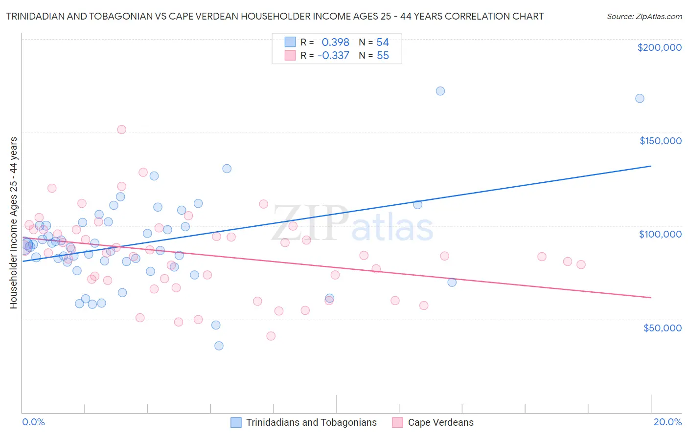 Trinidadian and Tobagonian vs Cape Verdean Householder Income Ages 25 - 44 years