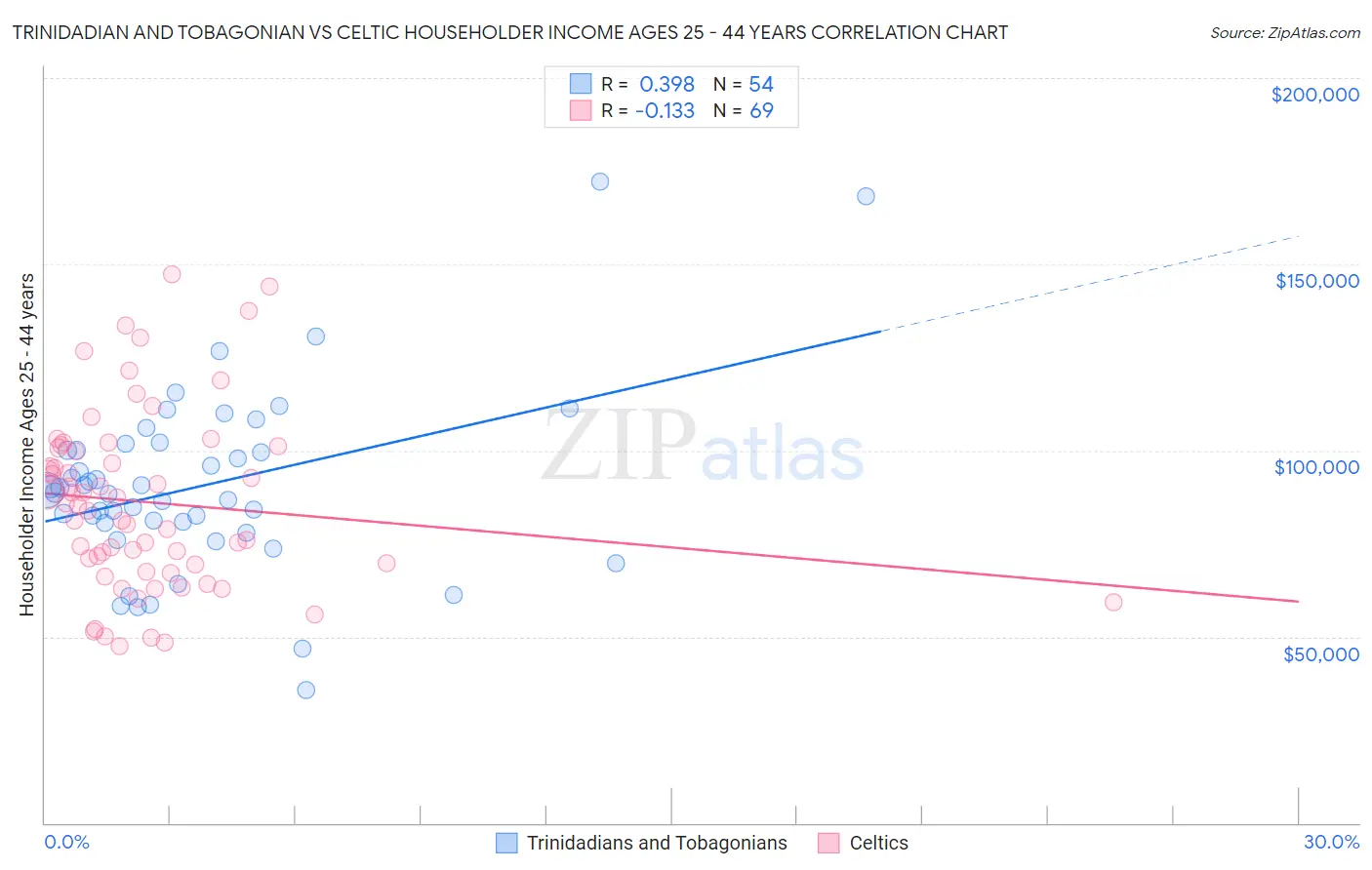 Trinidadian and Tobagonian vs Celtic Householder Income Ages 25 - 44 years