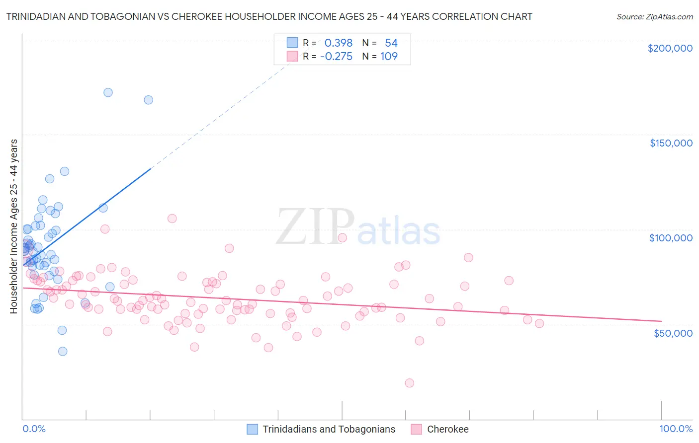 Trinidadian and Tobagonian vs Cherokee Householder Income Ages 25 - 44 years