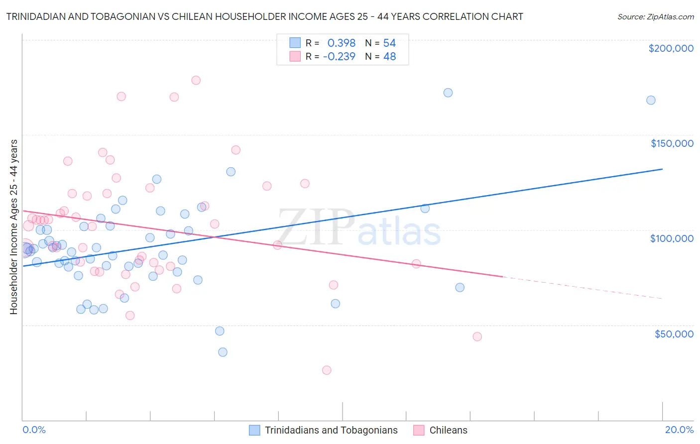 Trinidadian and Tobagonian vs Chilean Householder Income Ages 25 - 44 years