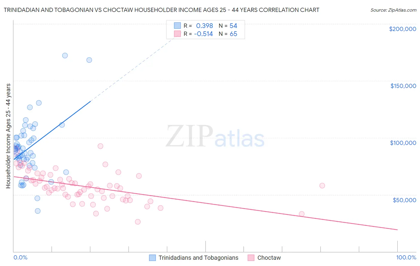 Trinidadian and Tobagonian vs Choctaw Householder Income Ages 25 - 44 years