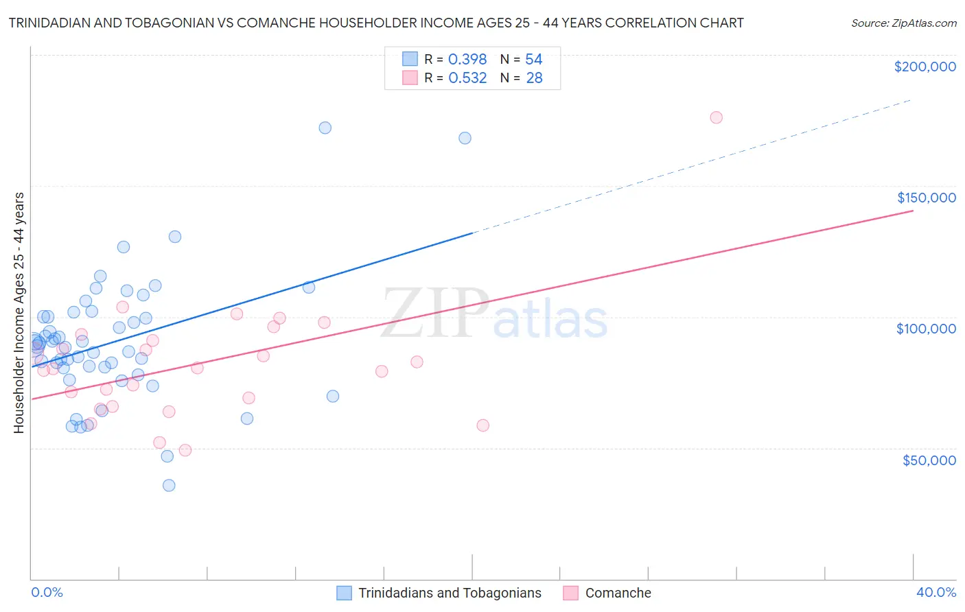 Trinidadian and Tobagonian vs Comanche Householder Income Ages 25 - 44 years