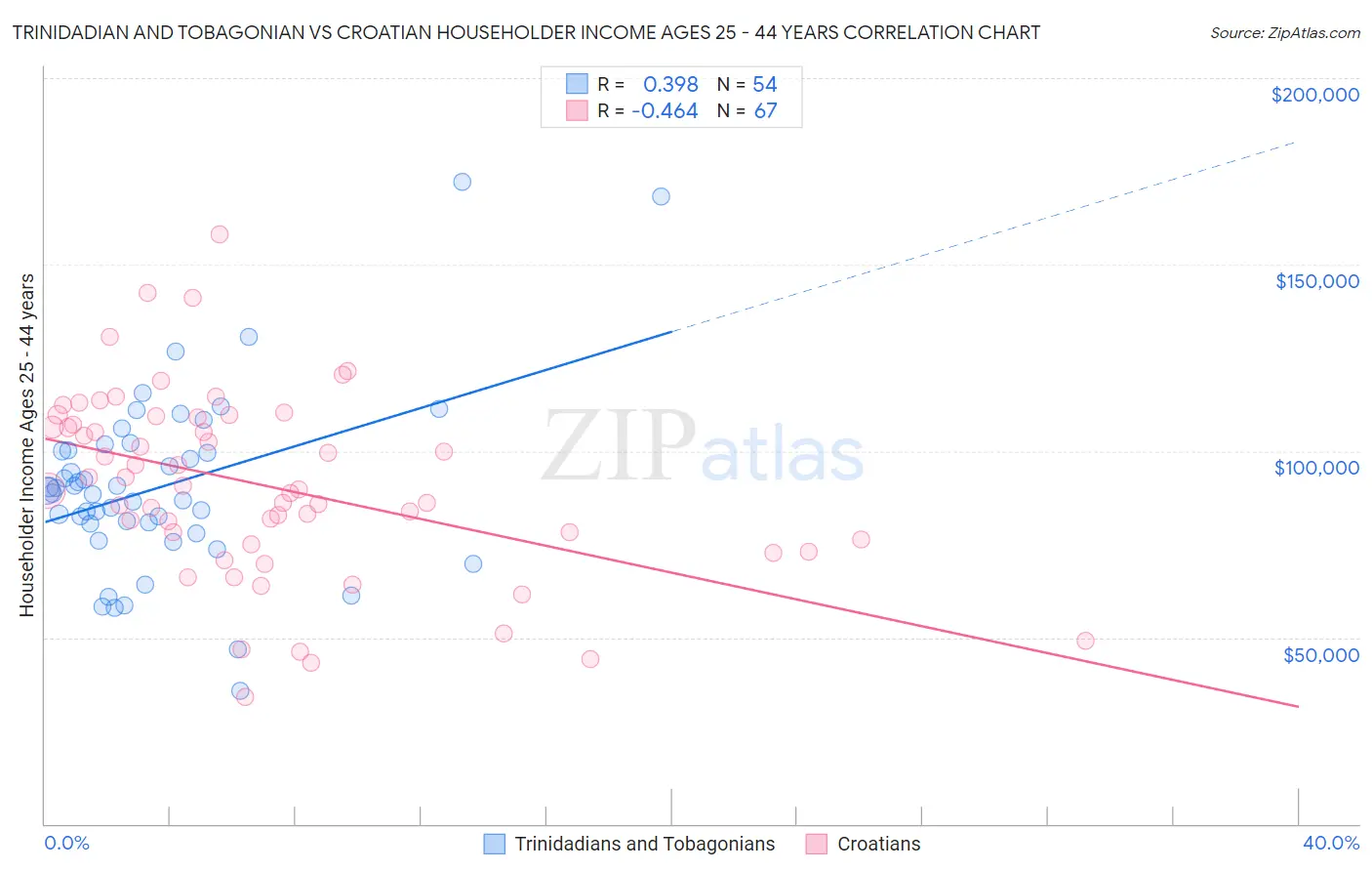 Trinidadian and Tobagonian vs Croatian Householder Income Ages 25 - 44 years