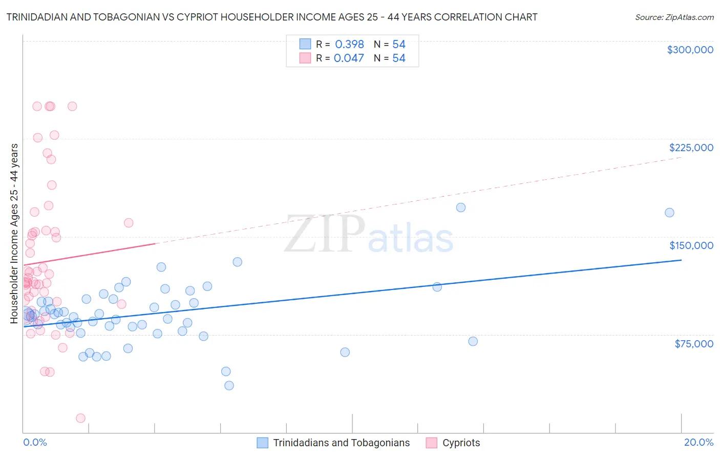 Trinidadian and Tobagonian vs Cypriot Householder Income Ages 25 - 44 years