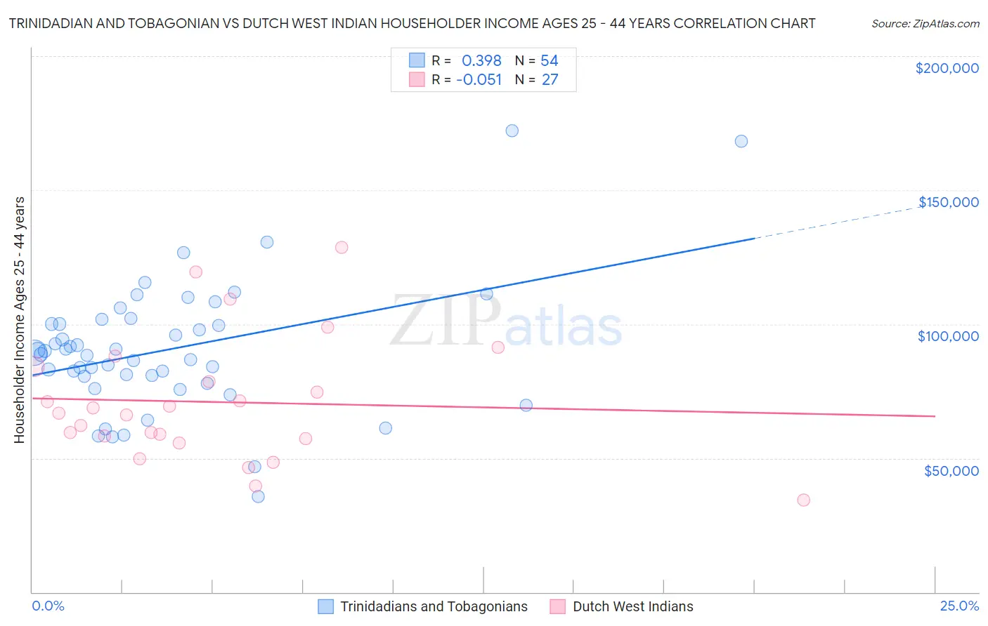 Trinidadian and Tobagonian vs Dutch West Indian Householder Income Ages 25 - 44 years