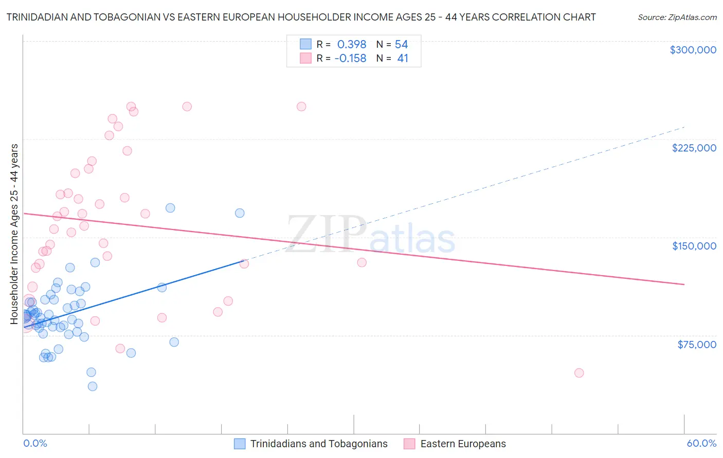 Trinidadian and Tobagonian vs Eastern European Householder Income Ages 25 - 44 years