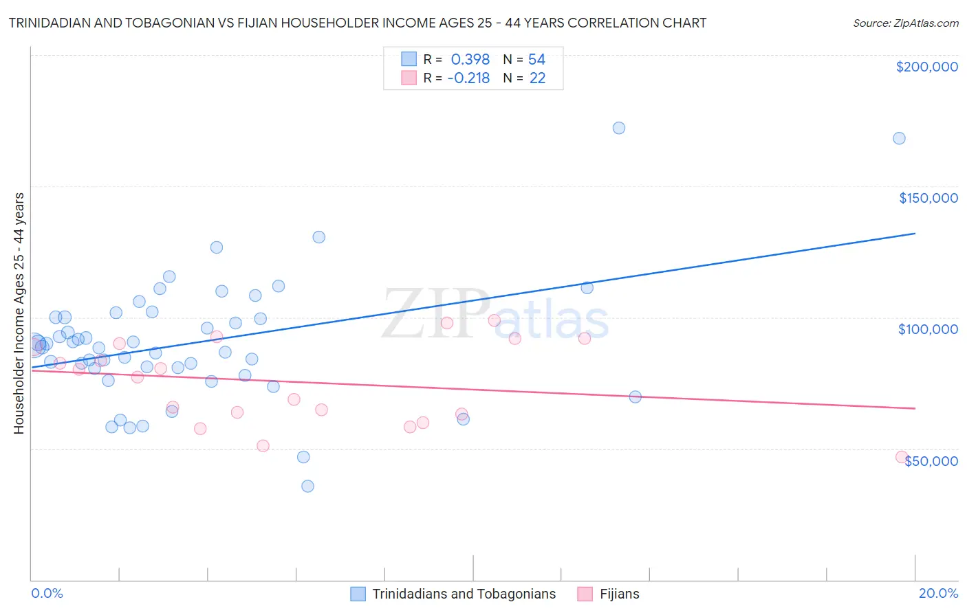 Trinidadian and Tobagonian vs Fijian Householder Income Ages 25 - 44 years