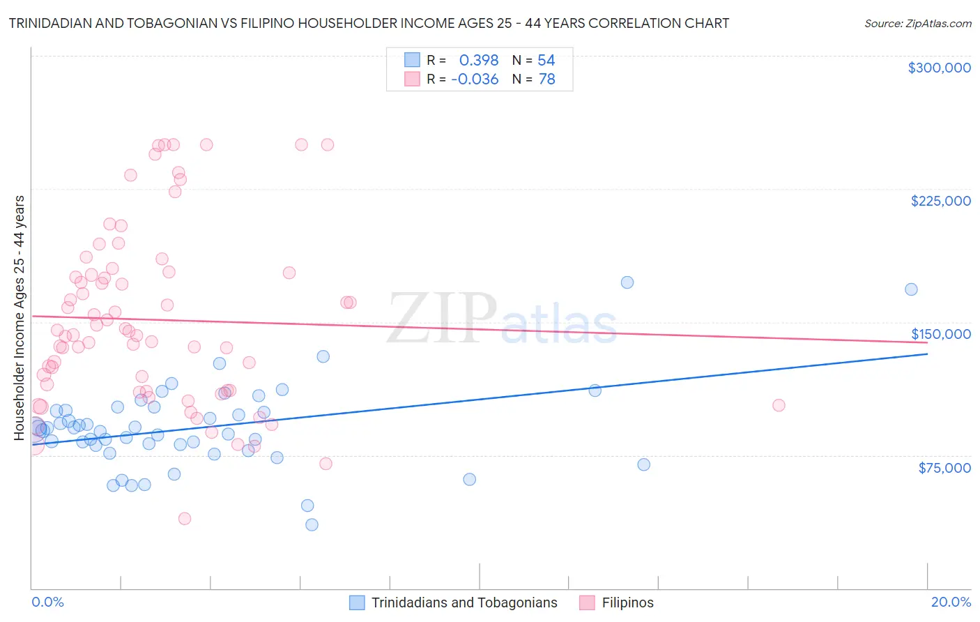 Trinidadian and Tobagonian vs Filipino Householder Income Ages 25 - 44 years