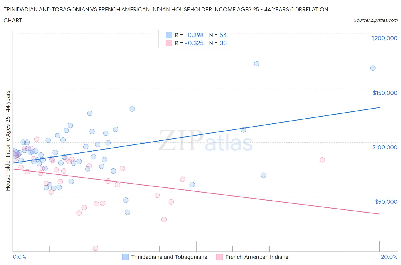Trinidadian and Tobagonian vs French American Indian Householder Income Ages 25 - 44 years