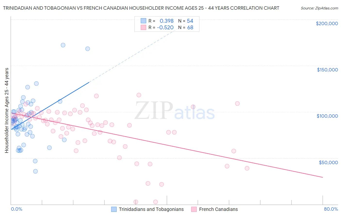 Trinidadian and Tobagonian vs French Canadian Householder Income Ages 25 - 44 years