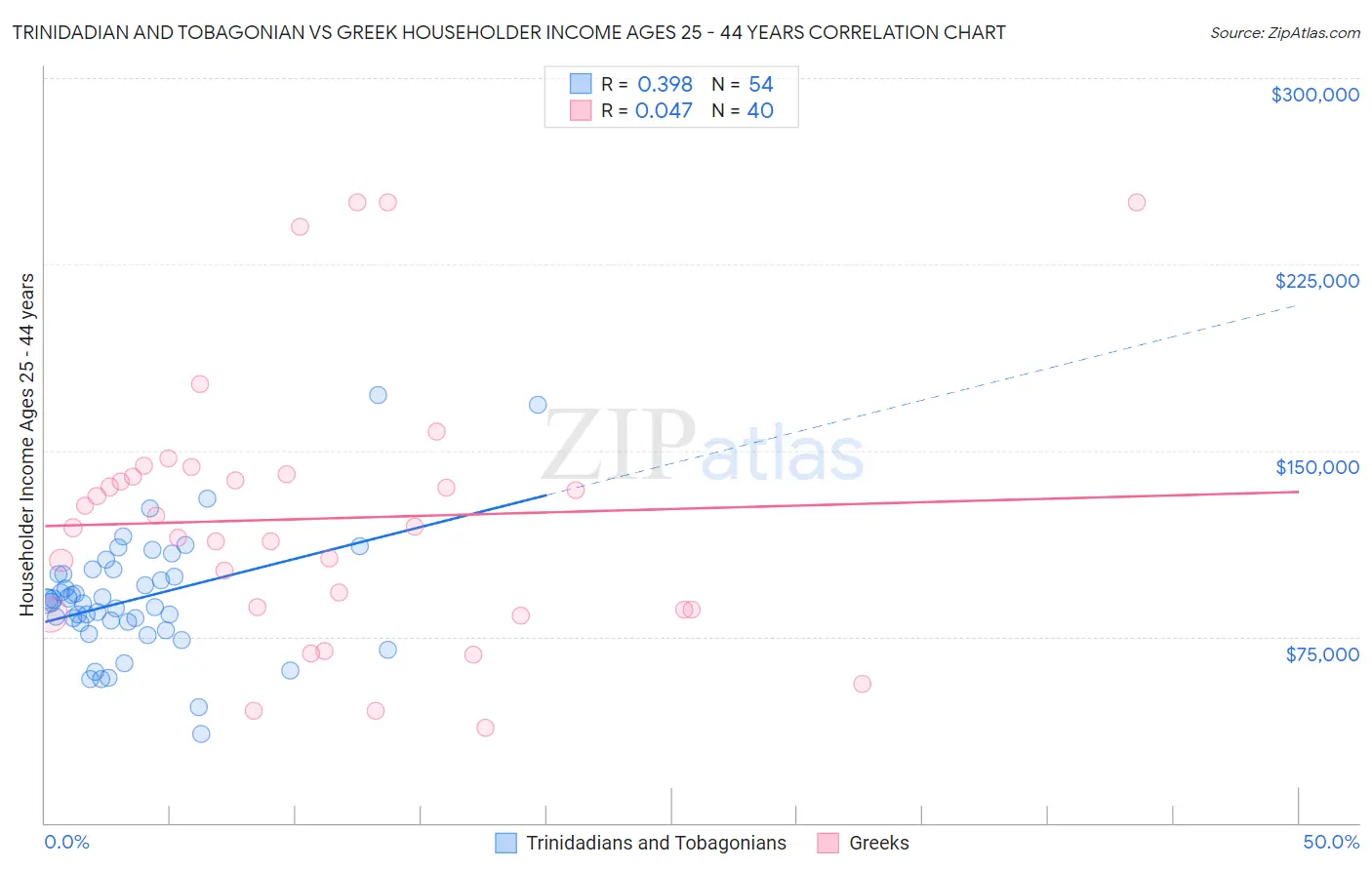 Trinidadian and Tobagonian vs Greek Householder Income Ages 25 - 44 years