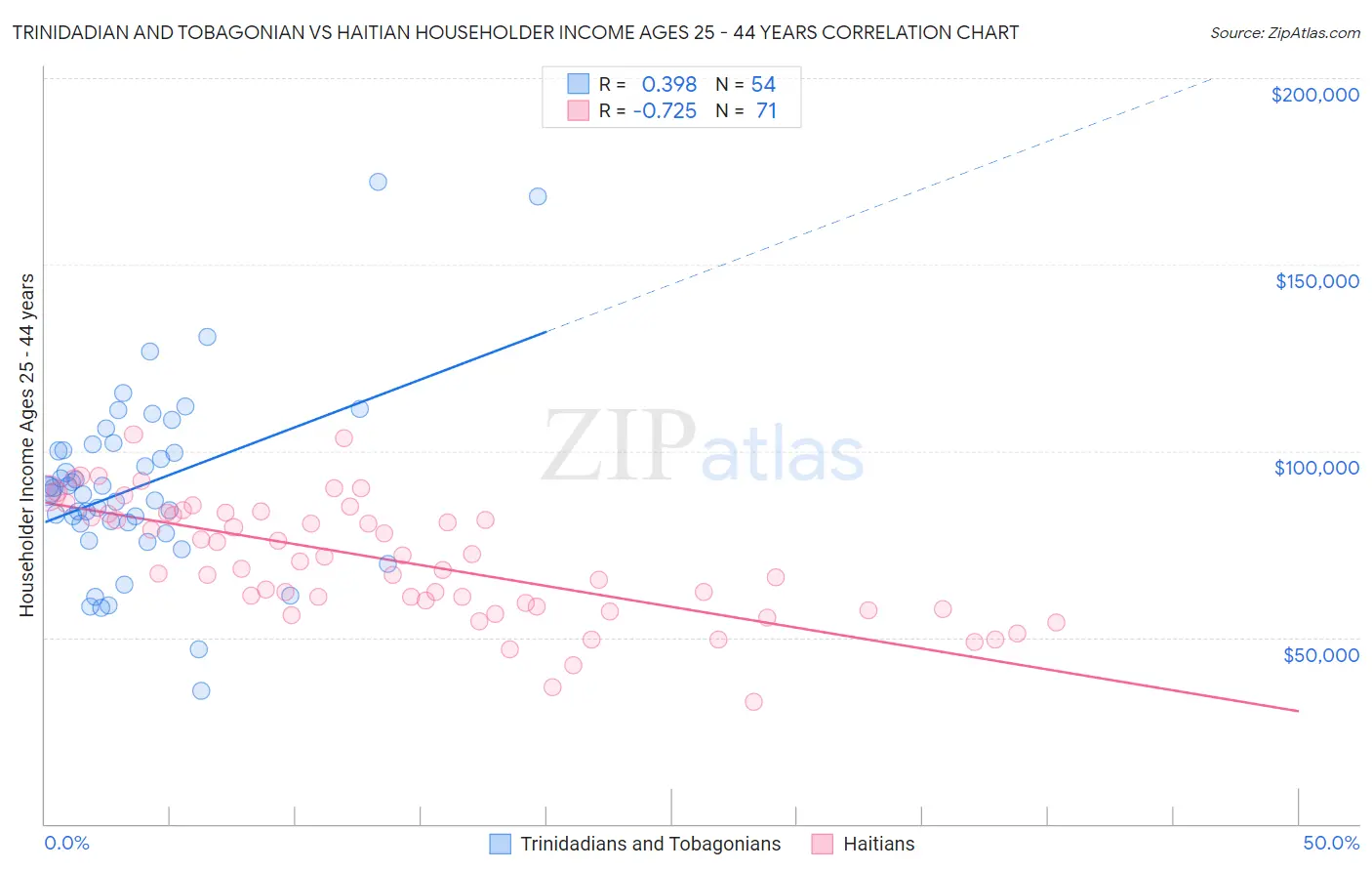 Trinidadian and Tobagonian vs Haitian Householder Income Ages 25 - 44 years