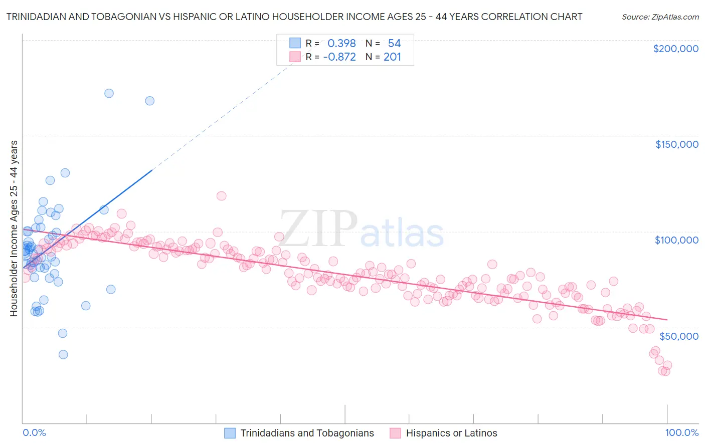 Trinidadian and Tobagonian vs Hispanic or Latino Householder Income Ages 25 - 44 years