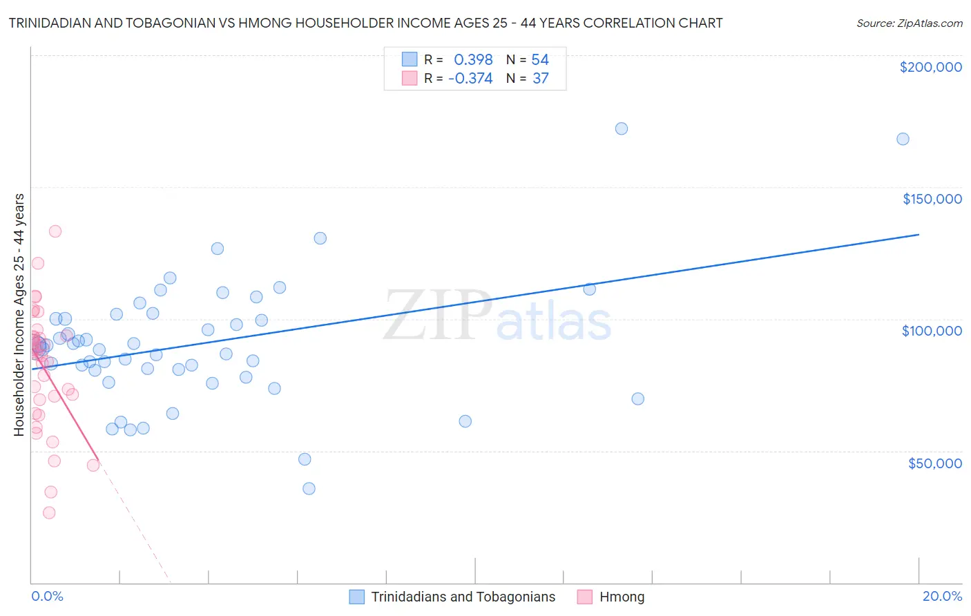 Trinidadian and Tobagonian vs Hmong Householder Income Ages 25 - 44 years