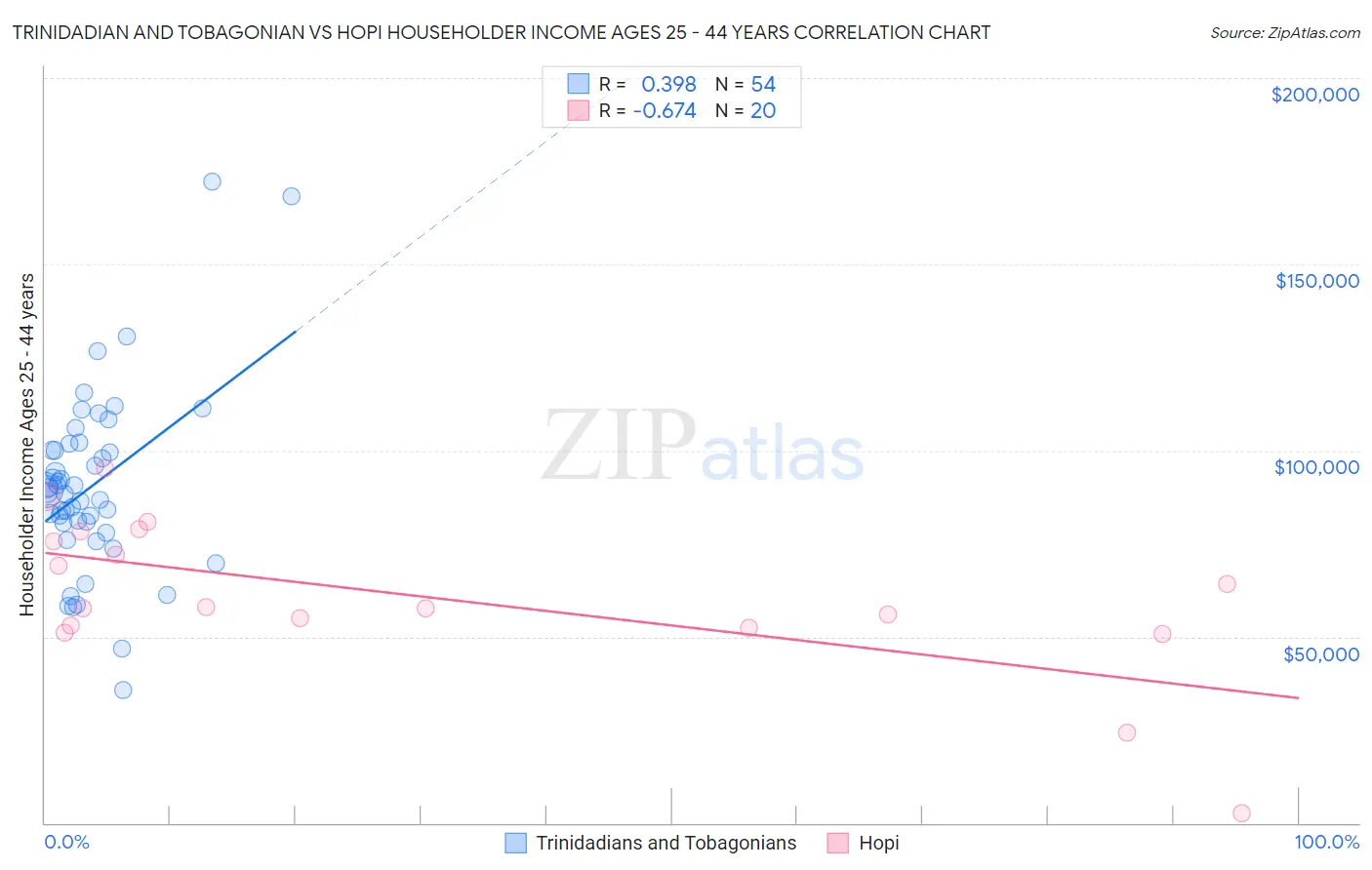 Trinidadian and Tobagonian vs Hopi Householder Income Ages 25 - 44 years