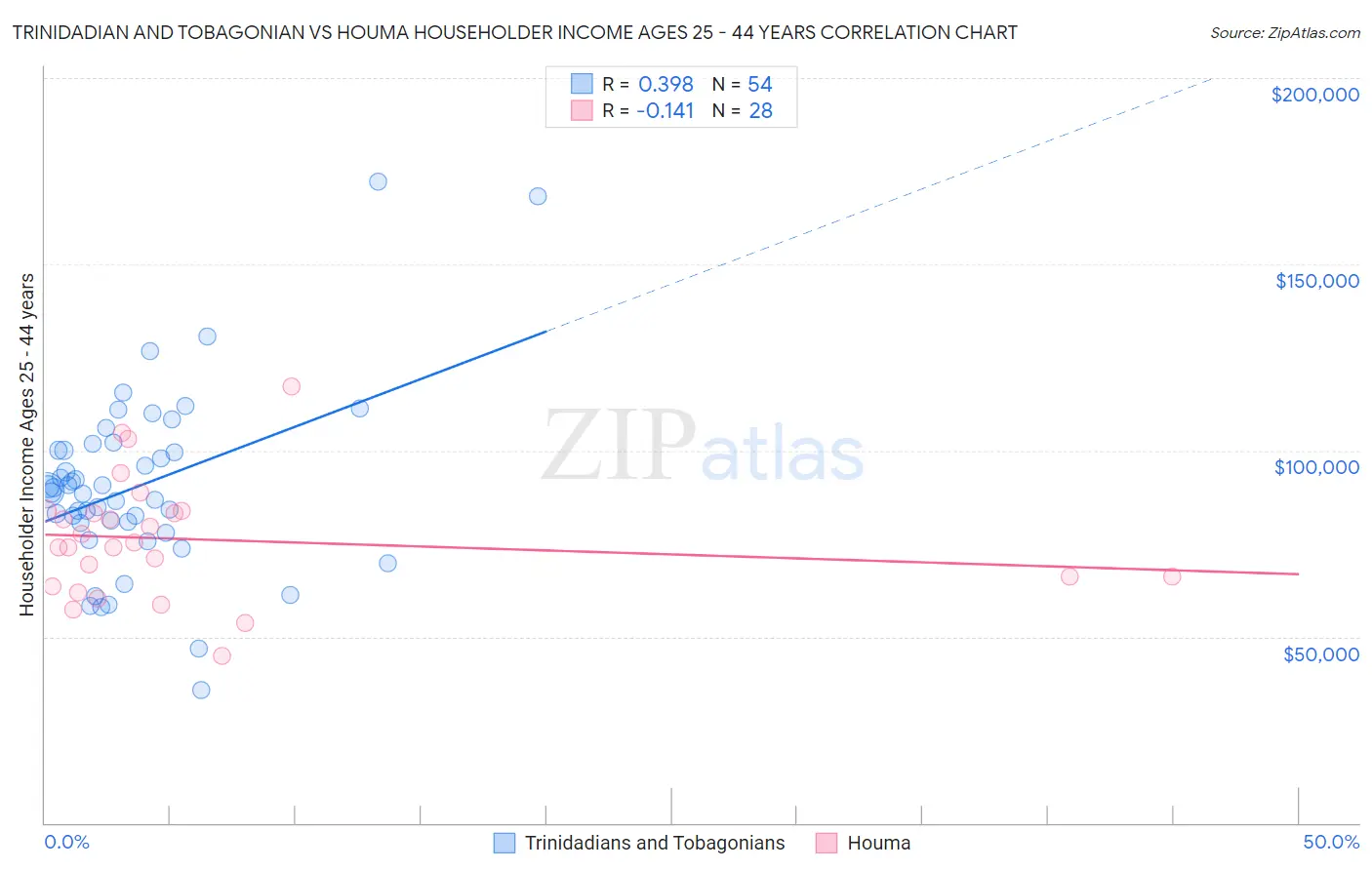 Trinidadian and Tobagonian vs Houma Householder Income Ages 25 - 44 years